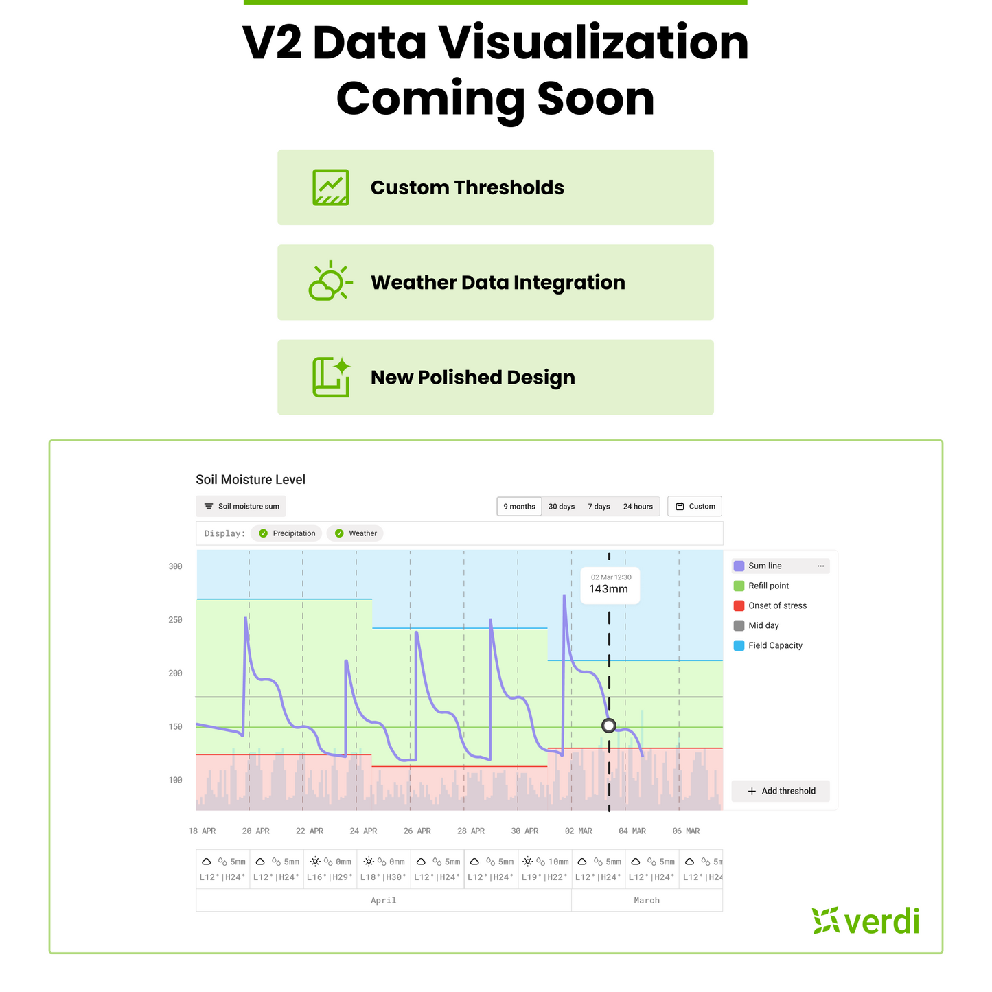 Verdi Multi-Depth Soil Moisture Kit | Affordable Wireless Sensor & Software